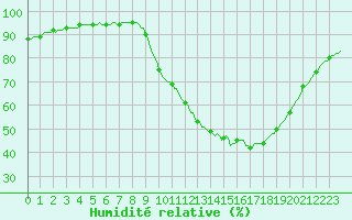 Courbe de l'humidit relative pour Sain-Bel (69)