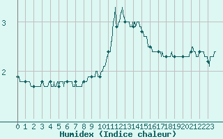 Courbe de l'humidex pour Charleville-Mzires (08)