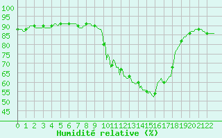 Courbe de l'humidit relative pour Pinsot (38)