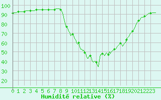 Courbe de l'humidit relative pour Pertuis - Le Farigoulier (84)