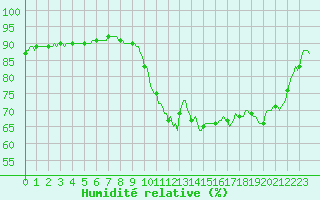 Courbe de l'humidit relative pour Potes / Torre del Infantado (Esp)