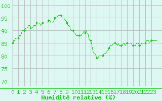 Courbe de l'humidit relative pour Thurey (71)