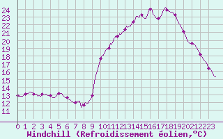 Courbe du refroidissement olien pour Chatelus-Malvaleix (23)