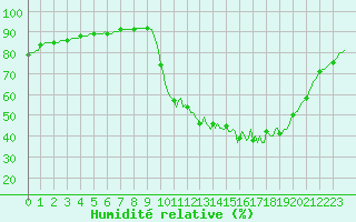 Courbe de l'humidit relative pour Voinmont (54)