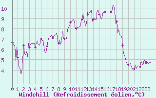 Courbe du refroidissement olien pour Malbosc (07)