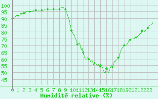 Courbe de l'humidit relative pour Cointe - Lige (Be)