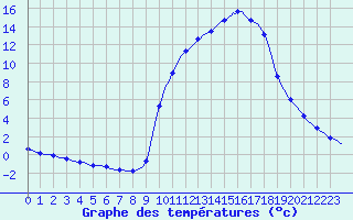 Courbe de tempratures pour Saclas (91)