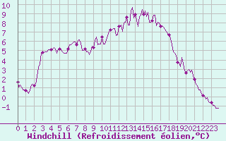 Courbe du refroidissement olien pour Boulc (26)