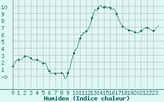 Courbe de l'humidex pour Roujan (34)