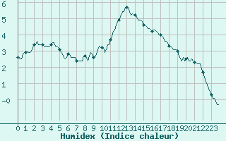 Courbe de l'humidex pour Forceville (80)