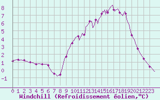 Courbe du refroidissement olien pour Tarare (69)