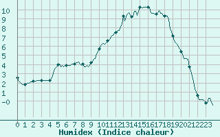 Courbe de l'humidex pour Prads-Haute-Blone (04)