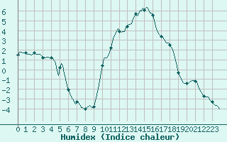 Courbe de l'humidex pour Recoubeau (26)