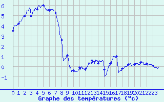 Courbe de tempratures pour Mont-Aigoual (30)