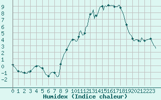 Courbe de l'humidex pour Valleroy (54)