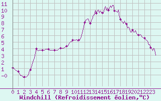 Courbe du refroidissement olien pour Caix (80)