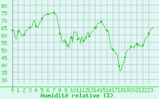 Courbe de l'humidit relative pour Beaumont du Ventoux (Mont Serein - Accueil) (84)