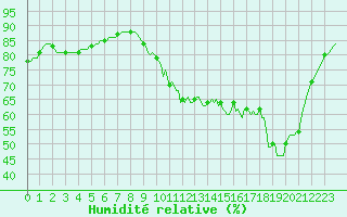 Courbe de l'humidit relative pour Verneuil (78)