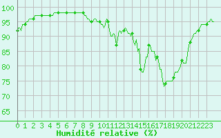 Courbe de l'humidit relative pour Douzy (08)