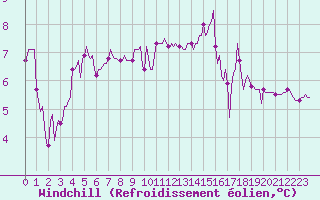 Courbe du refroidissement olien pour Fort-Mahon Plage (80)