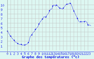 Courbe de tempratures pour Hestrud (59)