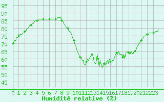 Courbe de l'humidit relative pour Besn (44)