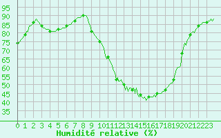 Courbe de l'humidit relative pour Connerr (72)