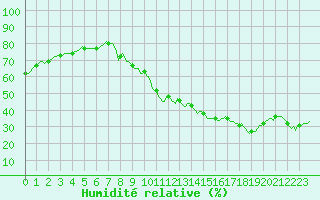 Courbe de l'humidit relative pour Puy-Saint-Pierre (05)