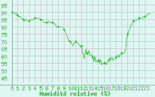 Courbe de l'humidit relative pour Fontenermont (14)