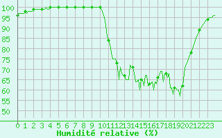 Courbe de l'humidit relative pour Lobbes (Be)