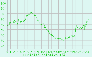 Courbe de l'humidit relative pour Silly (Be)
