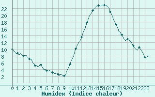 Courbe de l'humidex pour Tthieu (40)