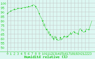 Courbe de l'humidit relative pour Gros-Rderching (57)