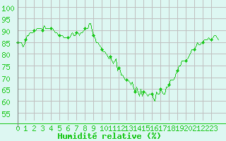 Courbe de l'humidit relative pour Saint-Germain-le-Guillaume (53)