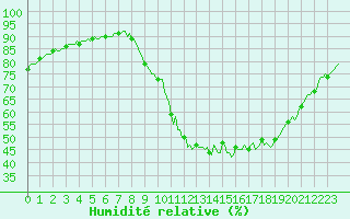 Courbe de l'humidit relative pour Seichamps (54)