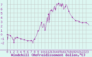 Courbe du refroidissement olien pour Renwez (08)