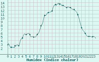 Courbe de l'humidex pour Isle-sur-la-Sorgue (84)