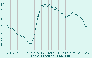 Courbe de l'humidex pour Herhet (Be)