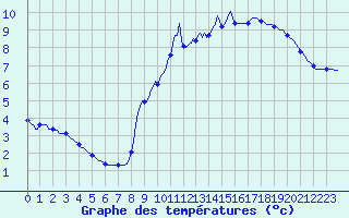 Courbe de tempratures pour Sorcy-Bauthmont (08)