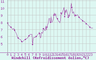 Courbe du refroidissement olien pour Abbeville - Hpital (80)