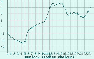 Courbe de l'humidex pour Baye (51)