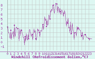 Courbe du refroidissement olien pour Bras (83)