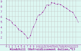 Courbe du refroidissement olien pour Clermont de l
