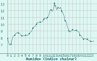 Courbe de l'humidex pour Voinmont (54)