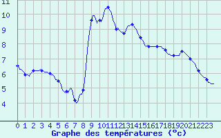 Courbe de tempratures pour Vanclans (25)