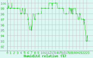 Courbe de l'humidit relative pour Guret Saint-Laurent (23)