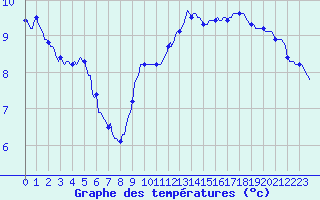 Courbe de tempratures pour Anglars St-Flix(12)