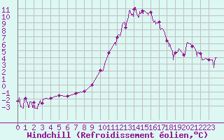 Courbe du refroidissement olien pour Epinal (88)