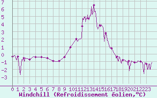 Courbe du refroidissement olien pour Chamonix-Mont-Blanc (74)