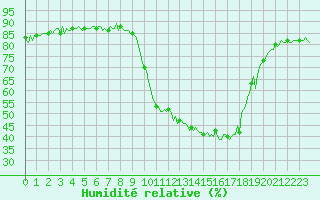 Courbe de l'humidit relative pour Bellefontaine (88)